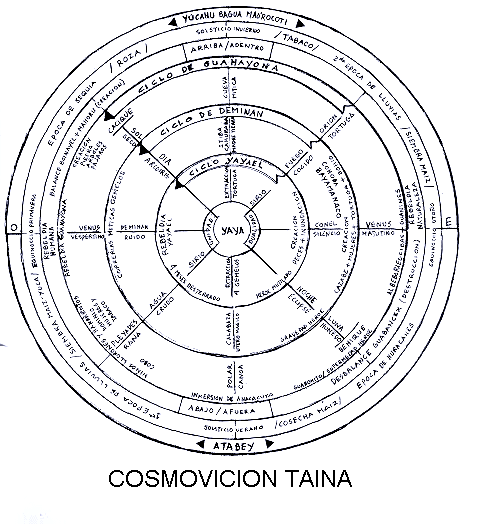 Cosmovision Taina